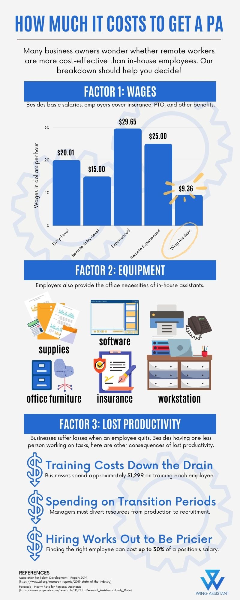 Infographic describing the three main factors business owners must consider when hiring a PA--wages, equipment needed, and lost productivity in case the worker leaves.