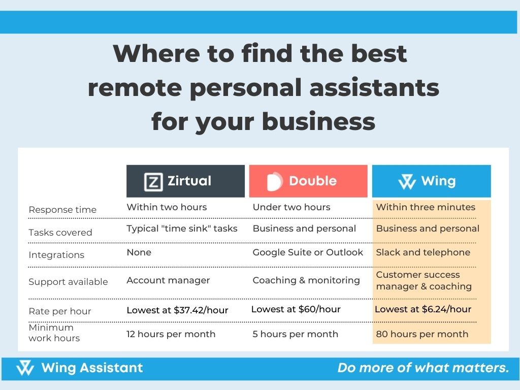 a chart detailing how to find the best remote personal assistant - comparing Zirtual, Double, and Wing